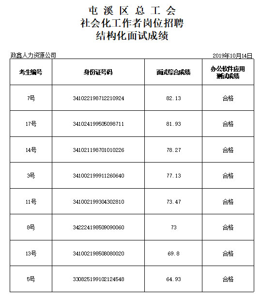 屯溪區(qū)總工會2019年面向社會公開招聘社會化工作者崗位招聘結(jié)構化面試成績公示